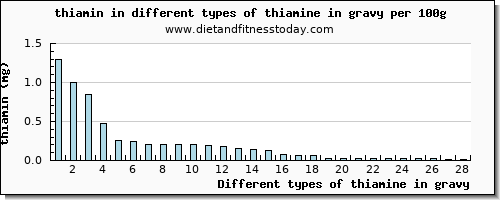 thiamine in gravy thiamin per 100g